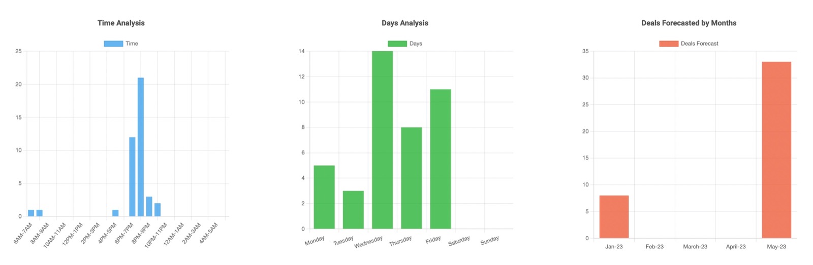 WebGhat ldp data chart